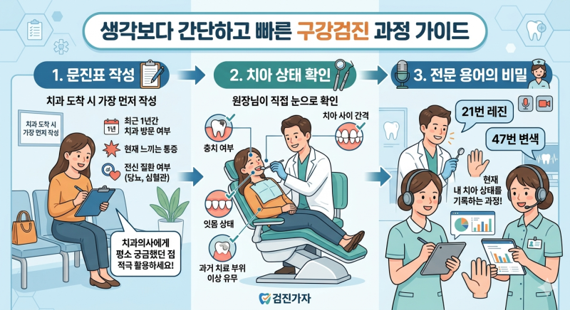 치과 치료비 폭탄 막는 법 10분이면 끝나는 국가 구강검진의 중요성